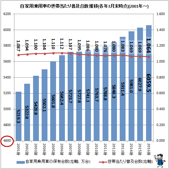 自家用乗用車の世帯当たり普及台数 推移(2001年-)