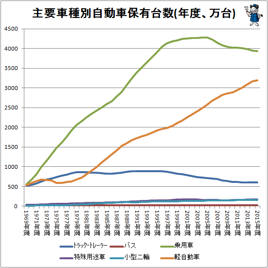 ↑ 主要車種別自動車保有台数(年度)
