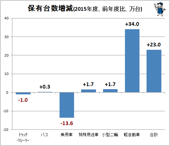 ↑ 保有台数増減(2015年度、前年度比、万台)