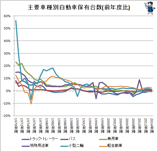 ↑ 主要車種別自動車保有台数(前年度比)