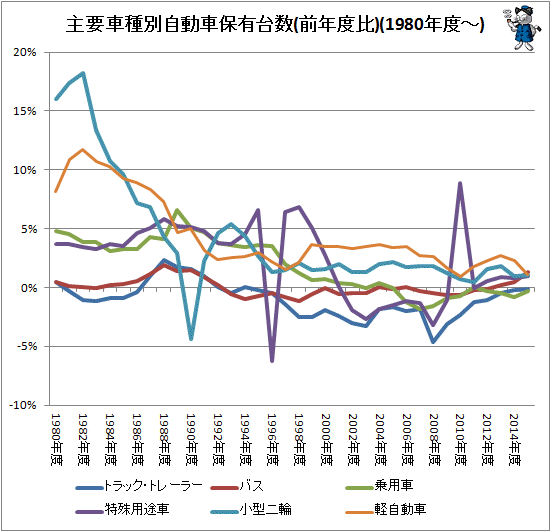 ↑ 主要車種別自動車保有台数(前年度比)(1980年-)