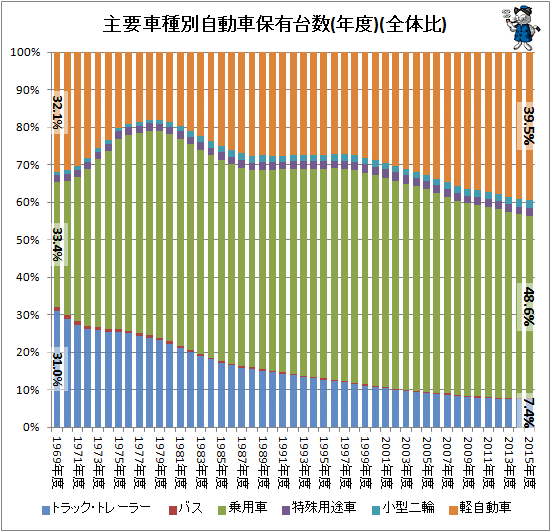 ↑ 主要車種別自動車保有台数(年度)(全体比)