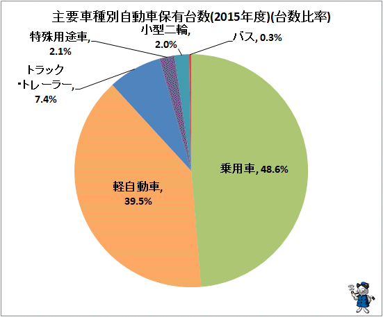 ↑ 主要車種別自動車保有台数(2015年度)(台数比率)