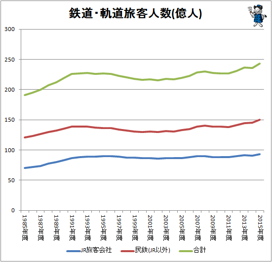 ↑ 鉄道・軌道旅客人数(億人)