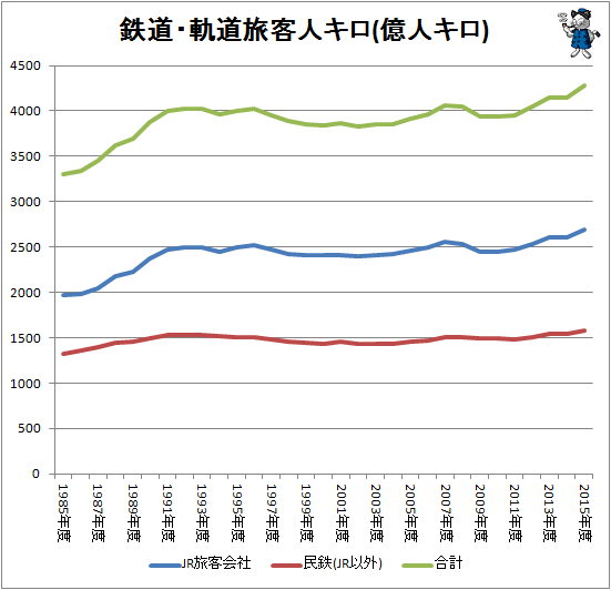 ↑ 鉄道・軌道旅客人数(億人キロ)