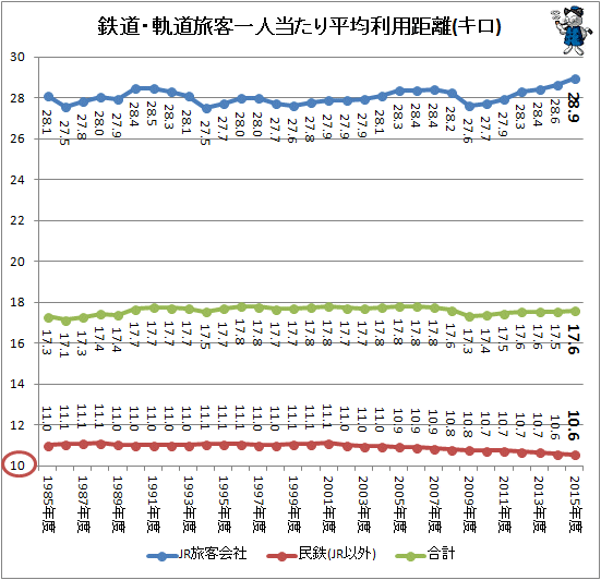 ↑ 鉄道・軌道旅客一人当たり平均利用距離(キロ)