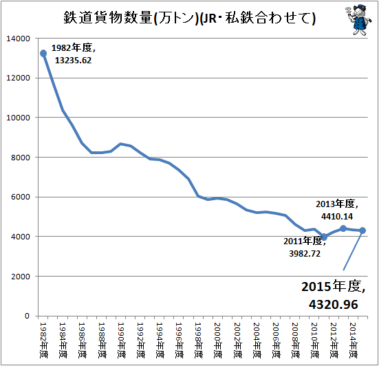 ↑ 鉄道貨物数量(万トン)(JR・私鉄合わせて)