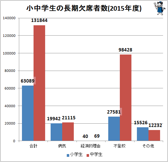 ↑ 小中学生の長期欠席者数(2015年度)