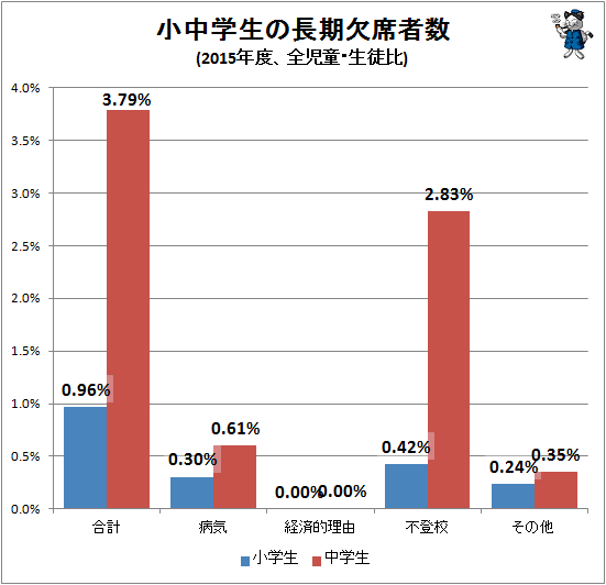 ↑ 小中学生の長期欠席者数(2015年度、全児童・生徒比)