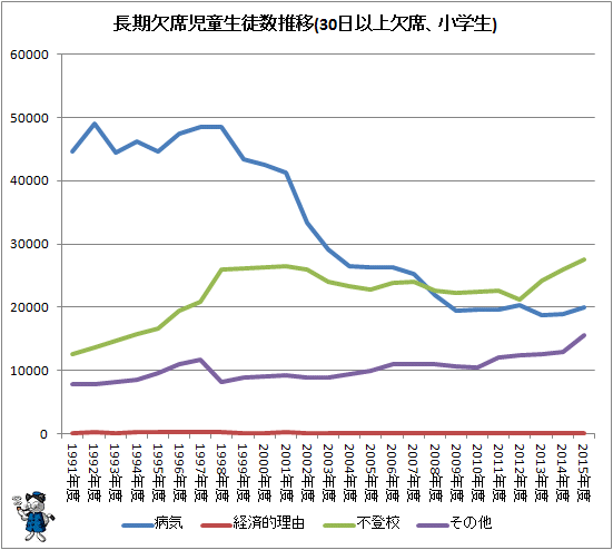 ↑ 長期欠席児童生徒数推移(30日以上欠席、小学生)