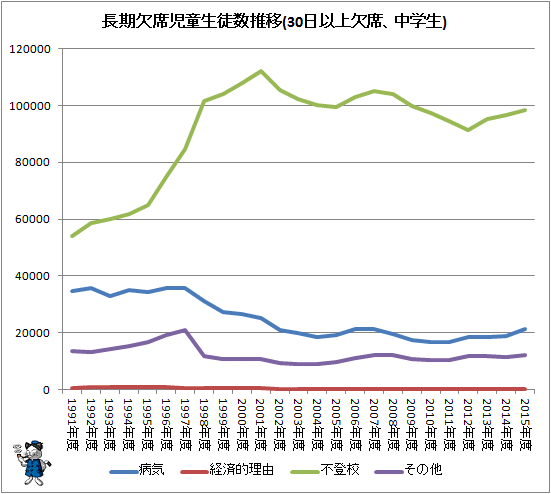 ↑ 長期欠席児童生徒数推移(30日以上欠席、中学生)