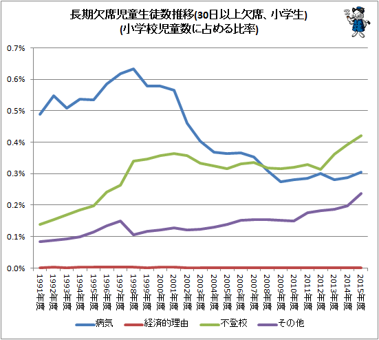 ↑ 長期欠席児童生徒数推移(30日以上欠席、小学生)(小学校児童数に占める比率)