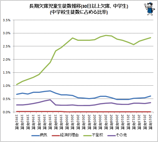 ↑ 長期欠席児童生徒数推移(30日以上欠席、中学生)(中学校生徒数に占める比率)