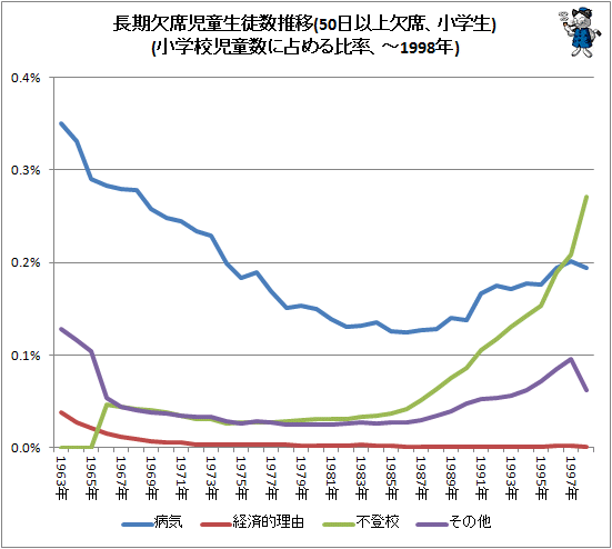 ↑ 長期欠席児童生徒数推移(50日以上欠席、小学生)(小学校児童数に占める比率、-1998年)
