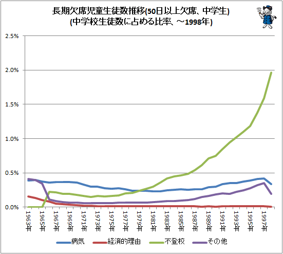 ↑ 長期欠席児童生徒数推移(50日以上欠席、中学生)(中学校生徒数に占める比率、-1998年)