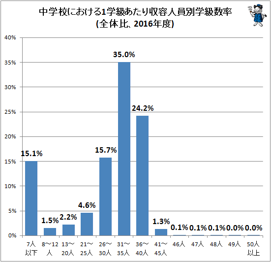 ↑ 中学校における1学級あたり収容人員別学級数率(全体比、2016年度)