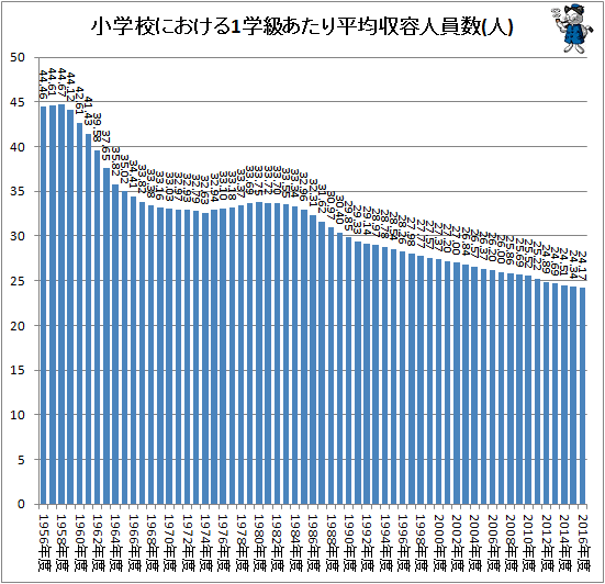 ↑ 小学校における1学級あたり平均収容人員数(人)
