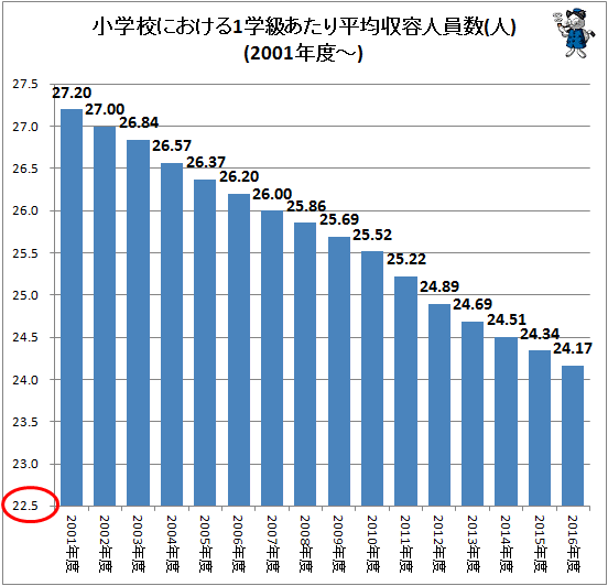 ↑ 小学校における1学級あたり平均収容人員数(人)(2001年度以降)
