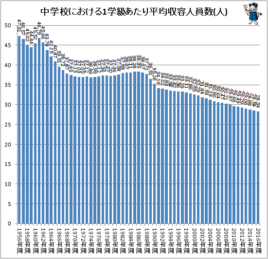 ↑ 中学校における1学級あたり平均収容人員数(人)