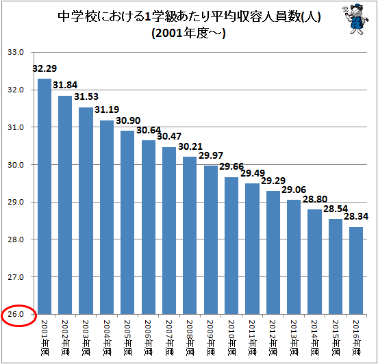 ↑ 中学校における1学級あたり平均収容人員数(人)(2001年度以降)