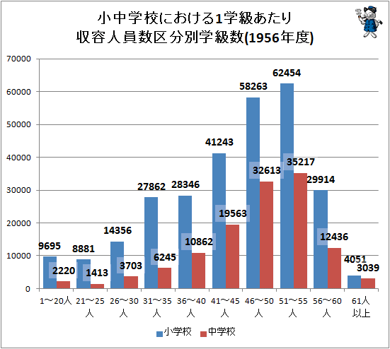 ↑ 小中学校における1学級あたり収容人員数区分別学級数(1956年度)