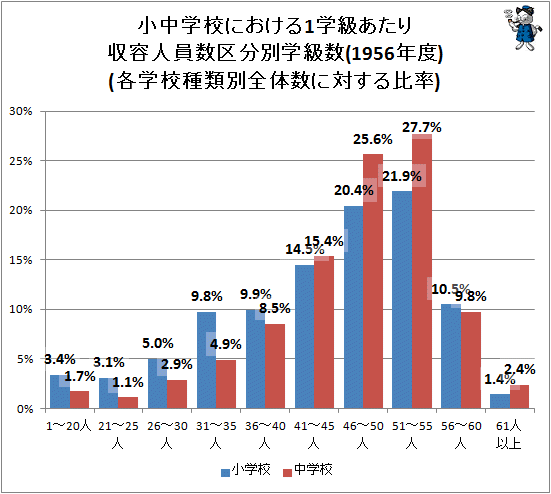↑ 小中学校における1学級あたり収容人員数区分別学級数(1956年度)(各学校種類別全体数に対する比率)