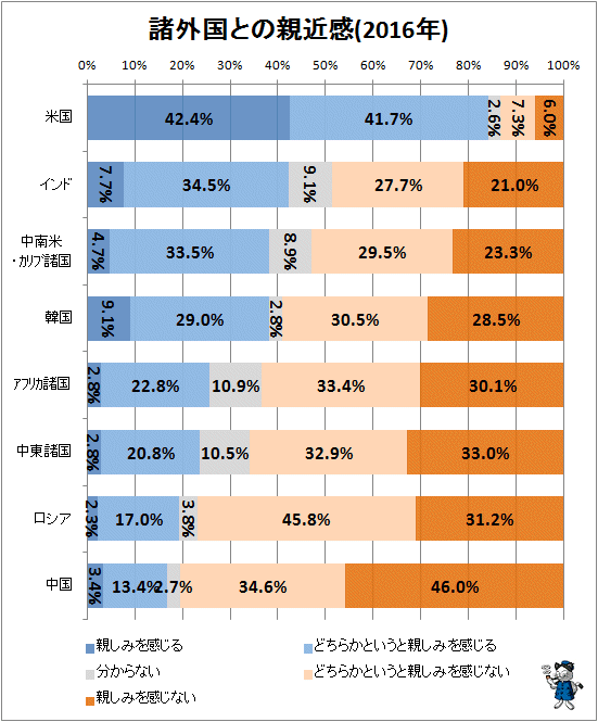 ↑ 諸外国との親近感(2016年)