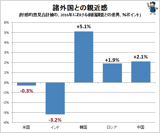 ↑ 諸外国との親近感(好感的意見合計値の、2016年における前回調査との差異)