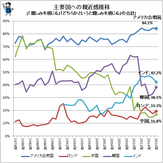↑ 主要国への親近感推移(「親しみを感じる」「どちらかというと親しみを感じる」の合計)