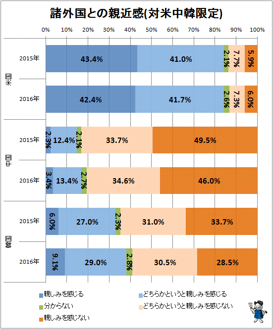 ↑ 諸外国との親近感(対米中韓限定)(再録)