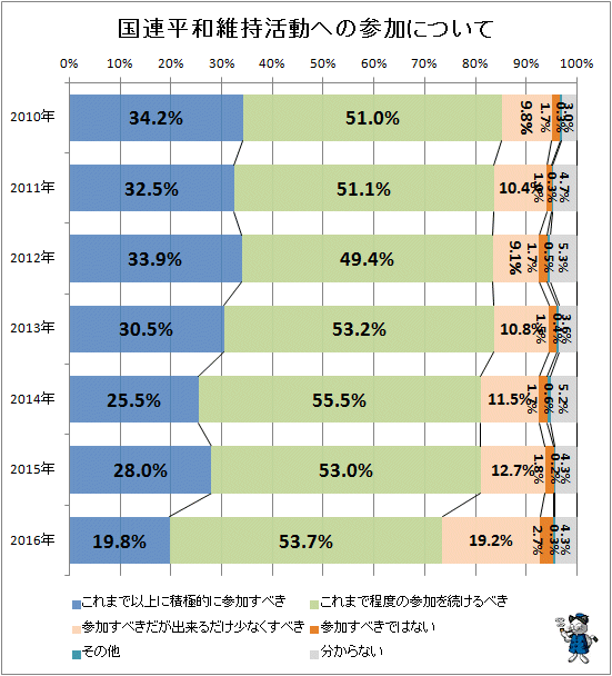 ↑ 国連平和維持活動への参加について