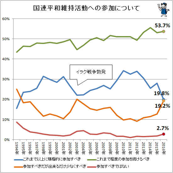 ↑ 国連平和維持活動への参加について(経年推移)
