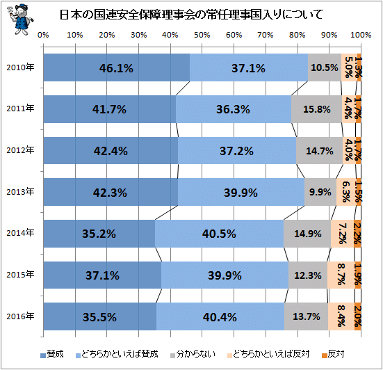 ↑ 国連安全保障理事会の常任理事国入りについて
