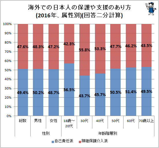↑ 海外での日本人の保護や支援のあり方(2016年、属性別)(回答二分計算)