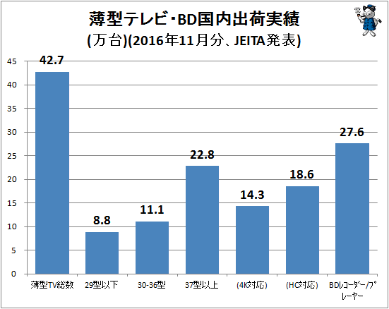 ↑ 薄型テレビ・BD国内出荷実績(万台)(2016年11月分、JEITA発表)