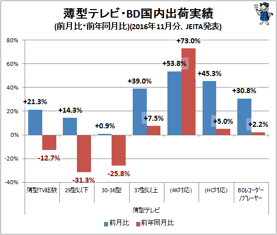 ↑ 薄型テレビ・BD国内出荷実績(前月比・前年同月比)(2016年11月分、JEITA発表)