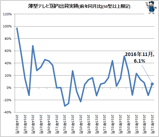 ↑ 薄型テレビ国内出荷実績(前年同月比)(50型以上限定)