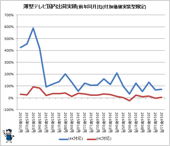 ↑ 薄型テレビ国内出荷実績(前年同月比)(付加価値実装型限定)