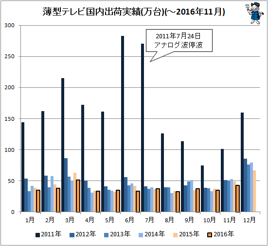 ↑ 薄型テレビ国内出荷実績(万台)(-2016年11月)