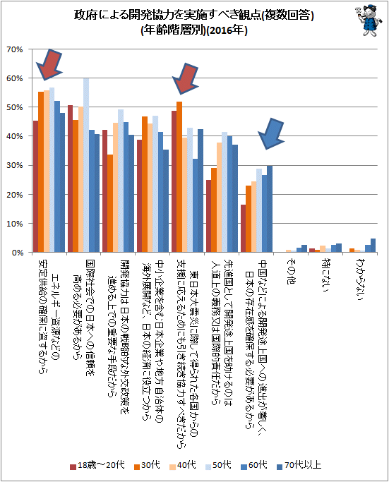 ↑ 政府による開発協力を実施すべき観点(複数回答)(年齢階層別)(2016年)