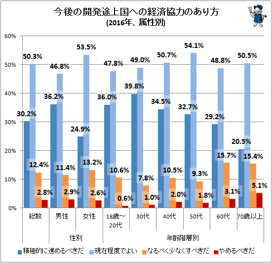 ↑ 今後の開発途上国への経済協力のあり方(2016年、属性別)