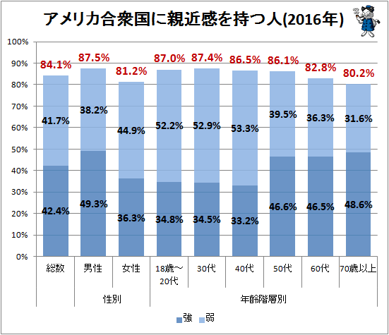 ↑ アメリカ合衆国に親近感を持つ人(2016年)