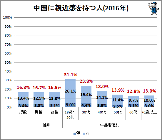 ↑ 中国に親近感を持つ人(2016年)