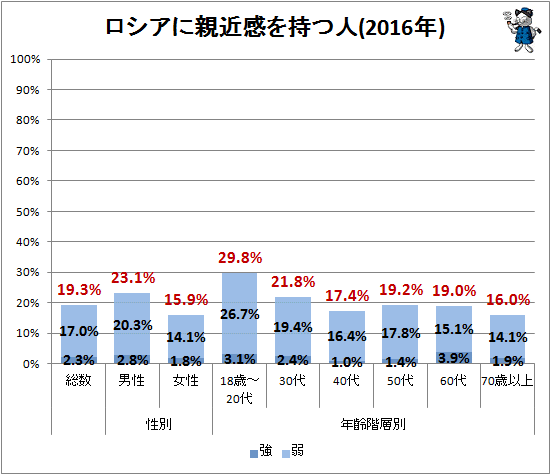 ↑ ロシアに親近感を持つ人(2016年)