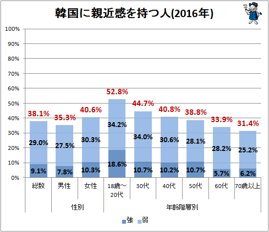 ↑ 韓国に親近感を持つ人(2016年)