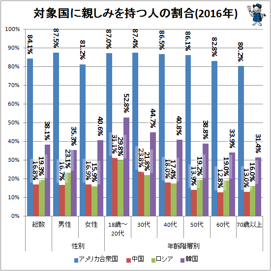 ↑ 対象国に親しみを持つ人の割合(2016年)