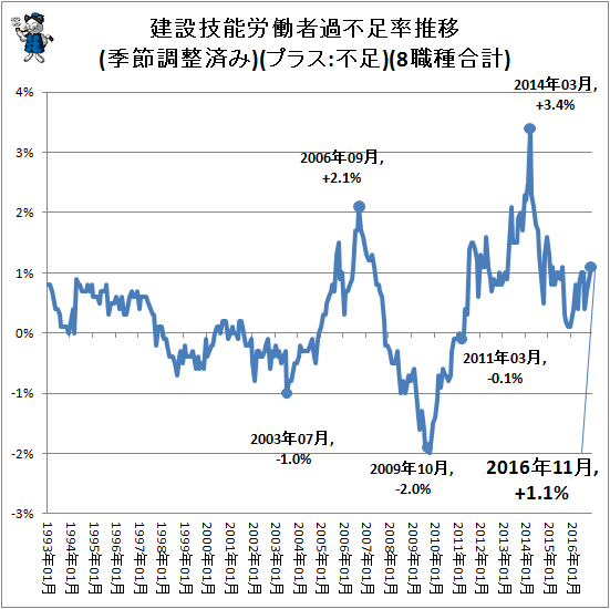 ↑ 建設技能労働者過不足率推移(季節調整済み)(プラス:不足)(8職種合計)