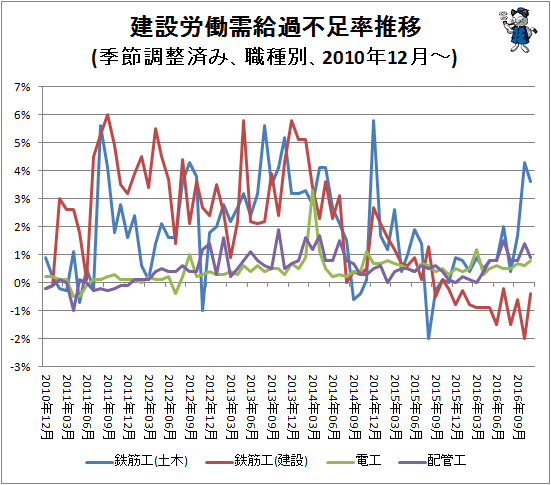 ↑ 建設労働需給過不足率推移(季節調整済み、職種別、2010年12月-)