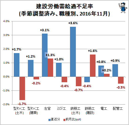 ↑ 建設労働需給過不足率(季節調整済み、職種別、2016年11月)