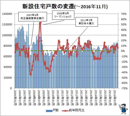 ↑ 新設住宅戸数の変遷(-2016年11月)